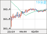 ユーロ/円チャート（EUR/JPY）10分足