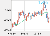 ユーロ/円チャート（EUR/JPY）10分足