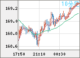 ユーロ/円チャート（EUR/JPY）10分足
