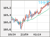 ユーロ/円チャート（EUR/JPY）10分足