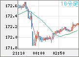 ユーロ/円チャート（EUR/JPY）10分足