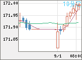 ユーロ/円チャート（EUR/JPY）10分足