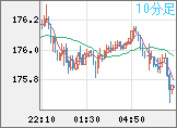 ユーロ/円チャート（EUR/JPY）10分足