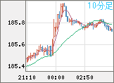 ユーロ/円チャート（EUR/JPY）10分足