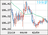 ユーロ/円チャート(EUR/JPY)10分足