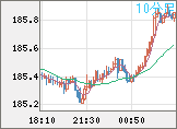 ユーロ/円チャート（EUR/JPY）10分足