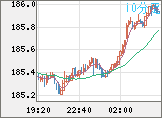 ユーロ/円チャート（EUR/JPY）10分足