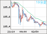 ユーロ/円チャート（EUR/JPY）10分足