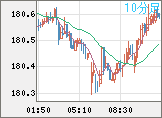 ユーロ/円チャート（EUR/JPY）10分足
