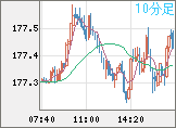 ユーロ/円チャート（EUR/JPY）10分足