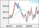 ユーロ/円チャート(EUR/JPY)10分足