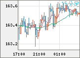 ユーロ/円チャート（EUR/JPY）15分足