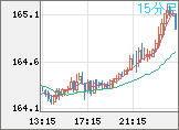ユーロ/円チャート（EUR/JPY）15分足