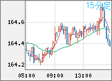 ユーロ/円チャート（EUR/JPY）15分足