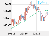 ユーロ/円チャート（EUR/JPY）15分足