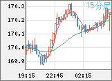 ユーロ/円チャート（EUR/JPY）15分足