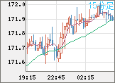 ユーロ/円チャート（EUR/JPY）15分足