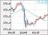 ユーロ/円チャート（EUR/JPY）15分足