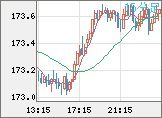 ユーロ/円チャート（EUR/JPY）15分足