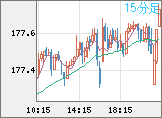 ユーロ/円チャート（EUR/JPY）15分足