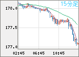 ユーロ/円チャート(EUR/JPY)15分足