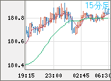 ユーロ/円チャート（EUR/JPY）15分足