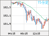 ユーロ/円チャート(EUR/JPY)15分足
