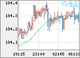 ユーロ/円チャート(EUR/JPY)15分足