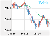 ユーロ/円チャート(EUR/JPY)15分足