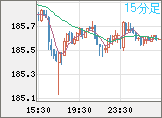 ユーロ/円チャート（EUR/JPY）15分足