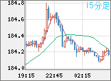 ユーロ/円チャート（EUR/JPY）15分足