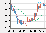 ユーロ/円チャート（EUR/JPY）15分足