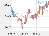ユーロ/円チャート（EUR/JPY）15分足