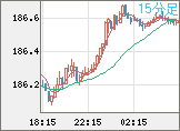 ユーロ/円チャート（EUR/JPY）15分足
