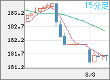 ユーロ/円チャート（EUR/JPY）15分足