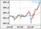 ユーロ/円チャート(EUR/JPY)15分足