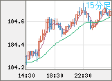 ユーロ/円チャート（EUR/JPY）15分足