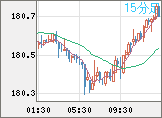 ユーロ/円チャート（EUR/JPY）15分足