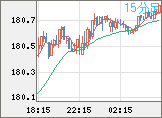ユーロ/円チャート(EUR/JPY)15分足