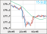 ユーロ/円チャート（EUR/JPY）15分足