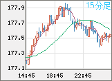 ユーロ/円チャート（EUR/JPY）15分足
