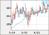 ユーロ/円チャート（EUR/JPY）日足