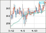 ユーロ/円チャート（EUR/JPY）日足