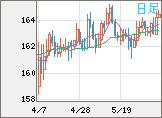 ユーロ/円チャート（EUR/JPY）日足