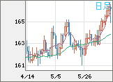 ユーロ/円チャート（EUR/JPY）日足