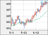 ユーロ/円チャート（EUR/JPY）日足