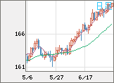 ユーロ/円チャート（EUR/JPY）日足