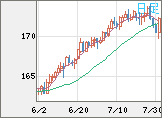 ユーロ/円チャート（EUR/JPY）日足