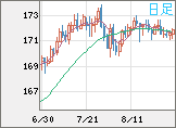 ユーロ/円チャート（EUR/JPY）日足