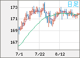 ユーロ/円チャート（EUR/JPY）日足